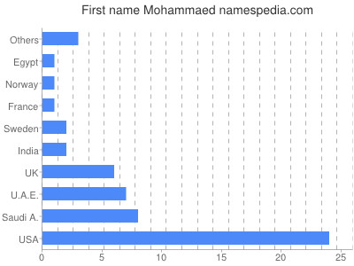 prenom Mohammaed