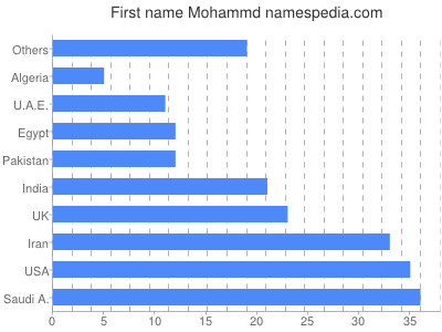 prenom Mohammd