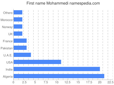 Given name Mohammedi