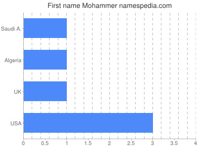 Given name Mohammer