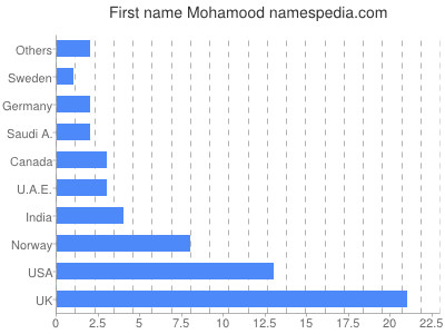 Given name Mohamood