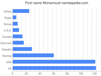 Given name Mohamoud