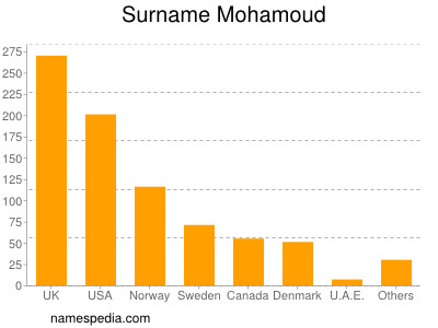 Surname Mohamoud