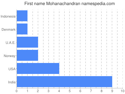 prenom Mohanachandran