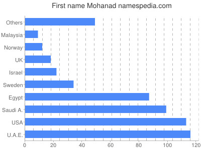 prenom Mohanad