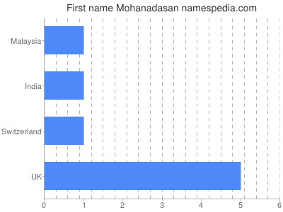 Given name Mohanadasan