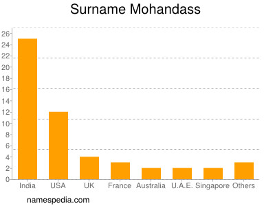 Surname Mohandass