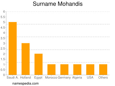 Surname Mohandis