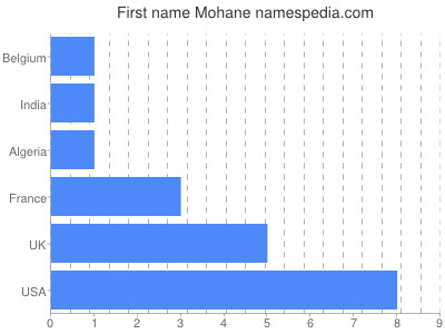 Given name Mohane