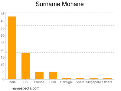 Surname Mohane