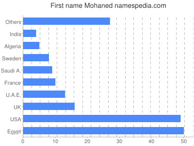 Given name Mohaned