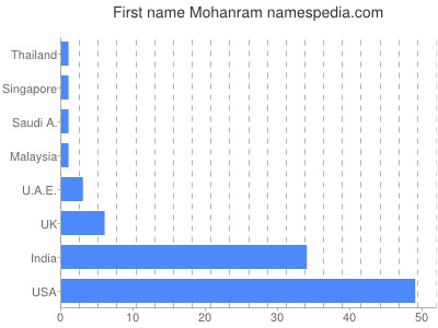 Given name Mohanram