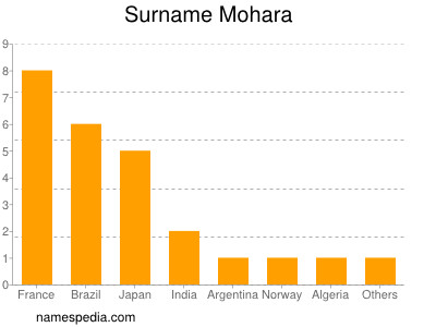 Surname Mohara