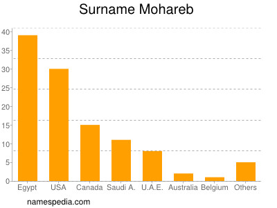 Surname Mohareb