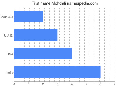 Given name Mohdali