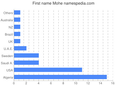 Given name Mohe