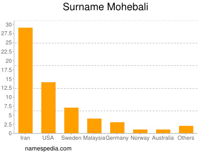 Surname Mohebali
