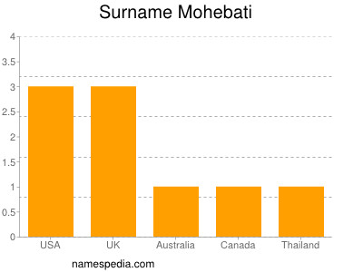 Surname Mohebati