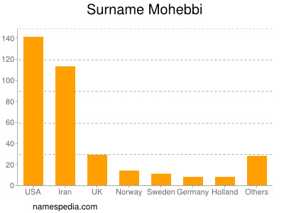Surname Mohebbi
