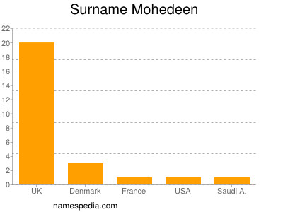 Surname Mohedeen