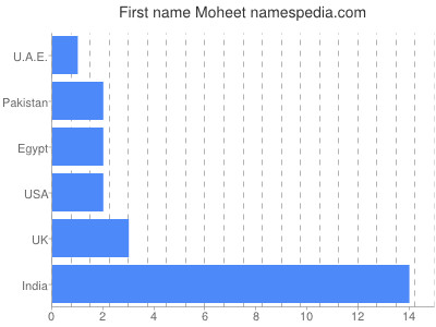 Vornamen Moheet