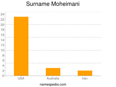 Surname Moheimani