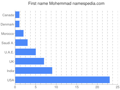 Given name Mohemmad