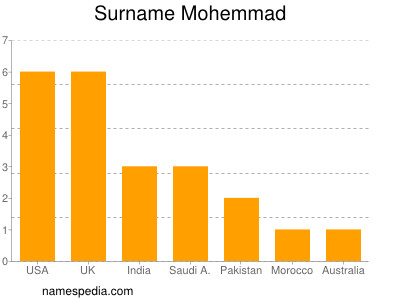 nom Mohemmad