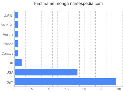 Given name Mohga