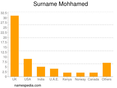 Surname Mohhamed