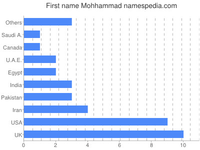 Given name Mohhammad