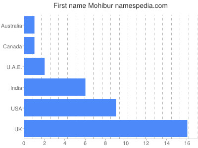 Given name Mohibur