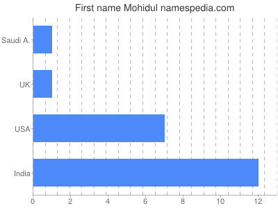 Given name Mohidul
