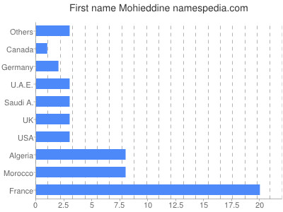 Given name Mohieddine