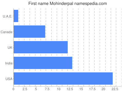 Given name Mohinderpal