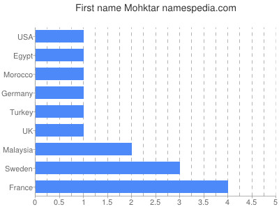 Given name Mohktar