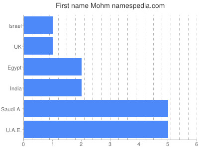 Vornamen Mohm