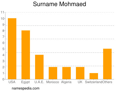 Surname Mohmaed