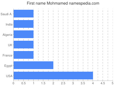 prenom Mohmamed