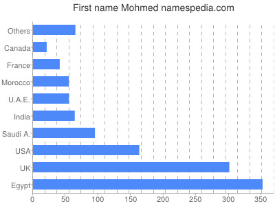 Given name Mohmed