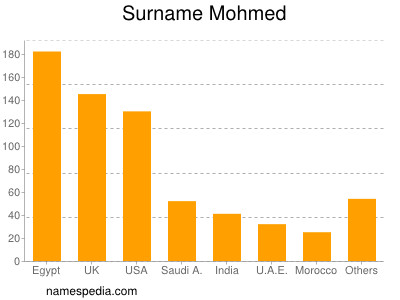 Surname Mohmed