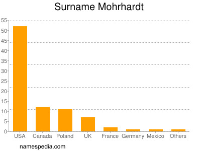 Surname Mohrhardt