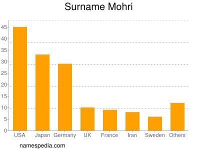 Surname Mohri