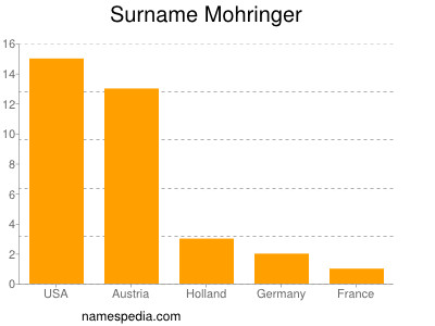 nom Mohringer