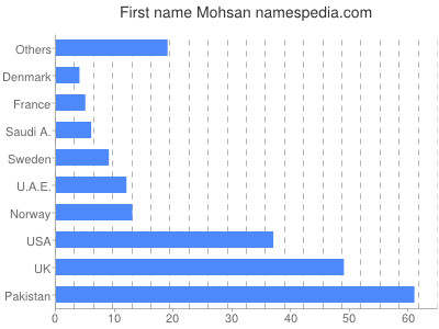 Given name Mohsan