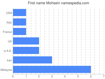 Given name Mohsein
