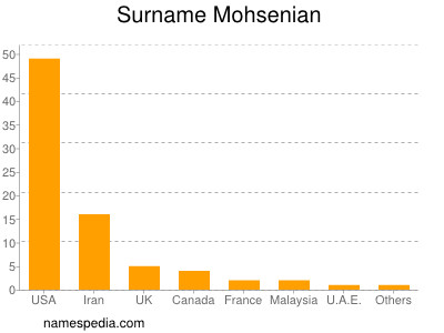 Surname Mohsenian