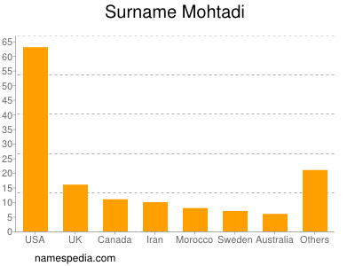 Surname Mohtadi