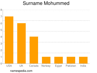 Surname Mohummed