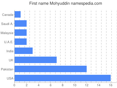 prenom Mohyuddin
